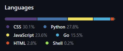 OpenScore Language Breakdown