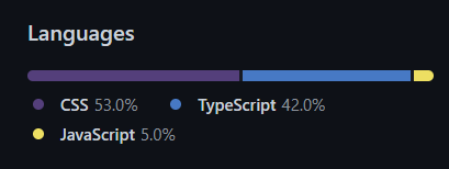 Portfolio Language Breakdown